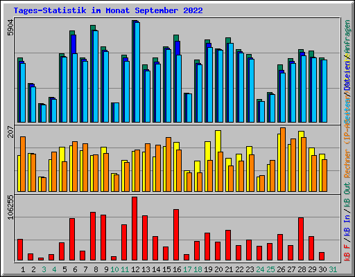 Tages-Statistik im Monat September 2022
