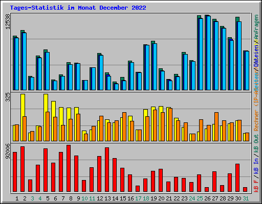 Tages-Statistik im Monat December 2022