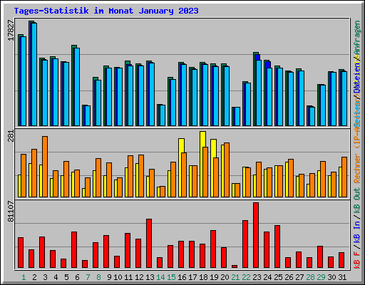 Tages-Statistik im Monat January 2023