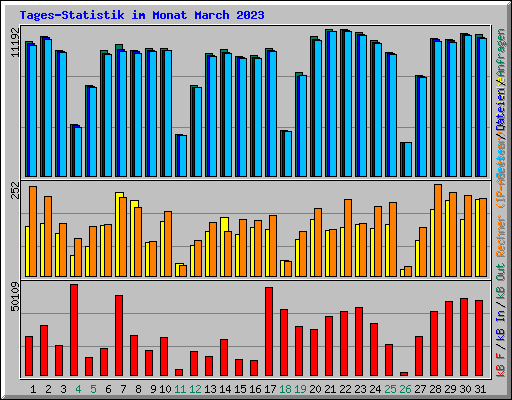 Tages-Statistik im Monat March 2023