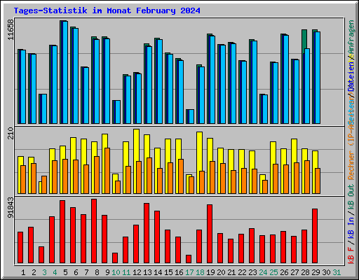 Tages-Statistik im Monat February 2024