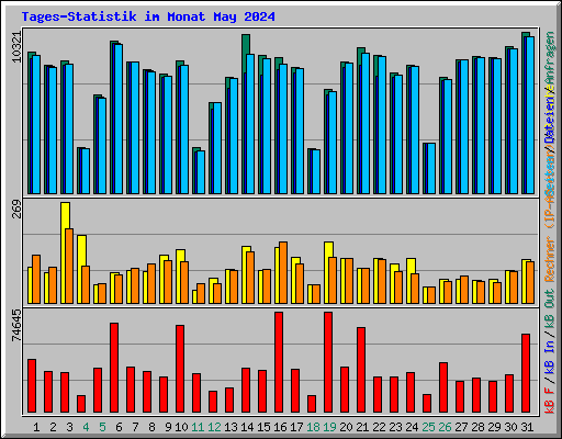 Tages-Statistik im Monat May 2024