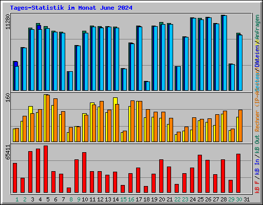 Tages-Statistik im Monat June 2024