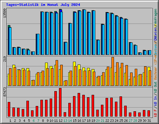 Tages-Statistik im Monat July 2024