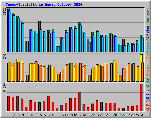 Tages-Statistik im Monat October 2024