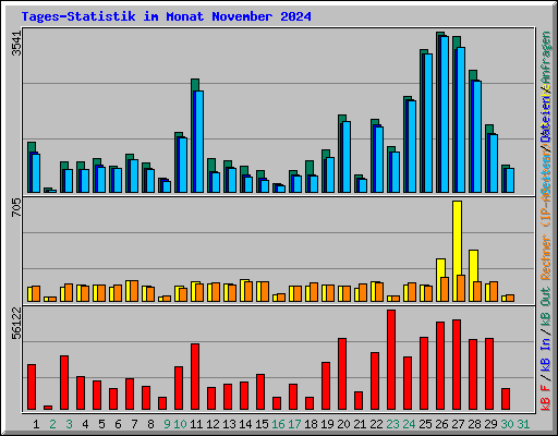 Tages-Statistik im Monat November 2024