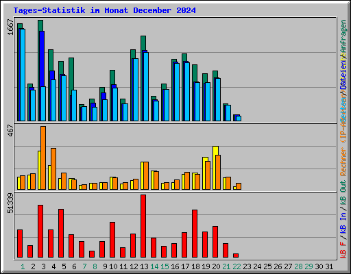 Tages-Statistik im Monat December 2024