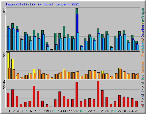 Tages-Statistik im Monat January 2025