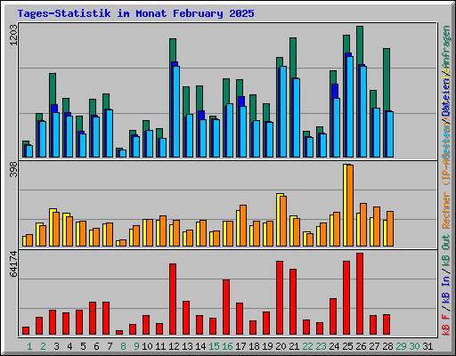 Tages-Statistik im Monat February 2025