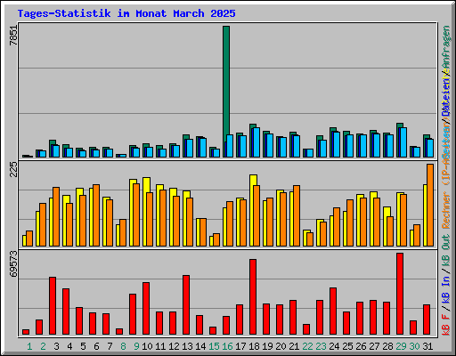 Tages-Statistik im Monat March 2025