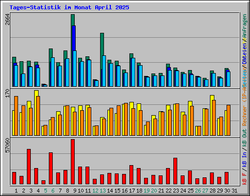 Tages-Statistik im Monat April 2025