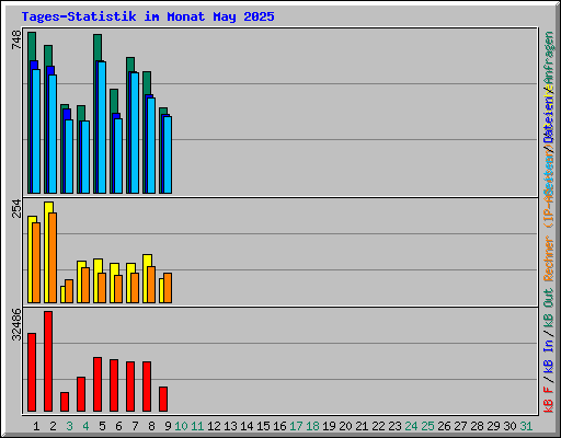 Tages-Statistik im Monat May 2025