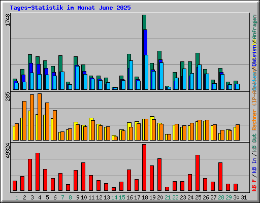Tages-Statistik im Monat June 2025