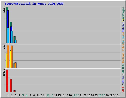 Tages-Statistik im Monat July 2025
