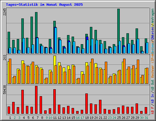 Tages-Statistik im Monat August 2025