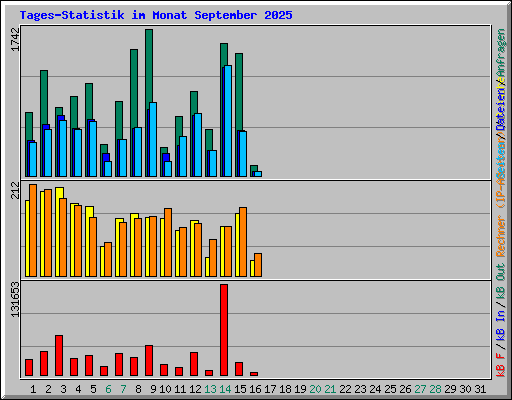 Tages-Statistik im Monat September 2025