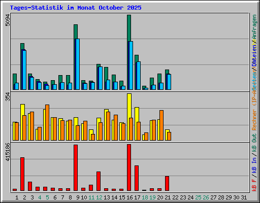 Tages-Statistik im Monat October 2025