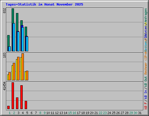Tages-Statistik im Monat November 2025