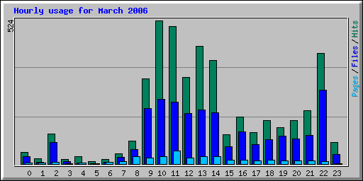 Hourly usage for March 2006