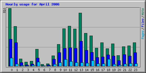 Hourly usage for April 2006