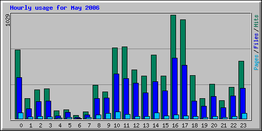 Hourly usage for May 2006