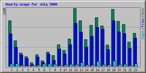 Hourly usage for July 2006