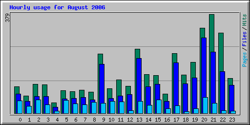 Hourly usage for August 2006