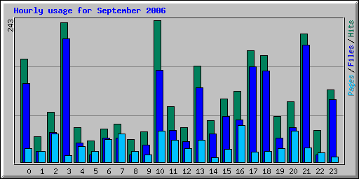 Hourly usage for September 2006