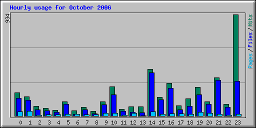 Hourly usage for October 2006