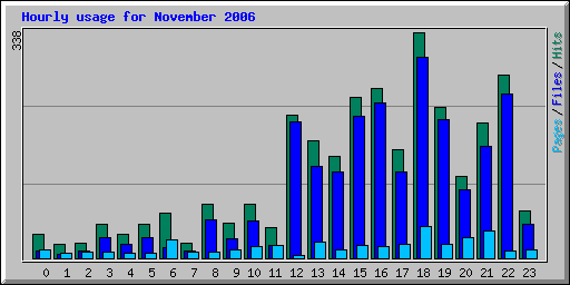 Hourly usage for November 2006