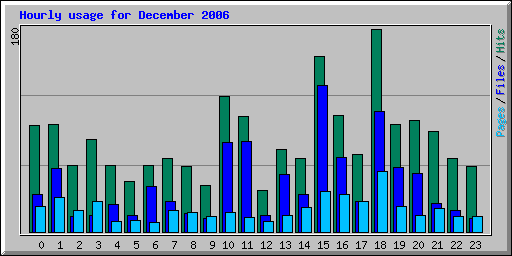 Hourly usage for December 2006