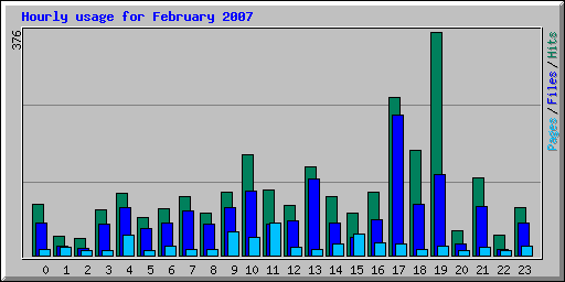 Hourly usage for February 2007