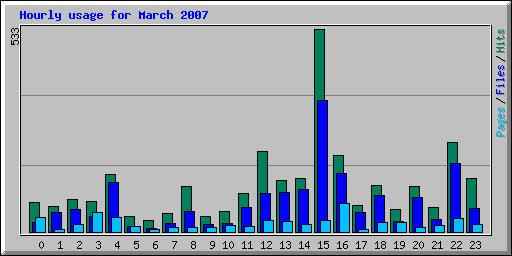 Hourly usage for March 2007