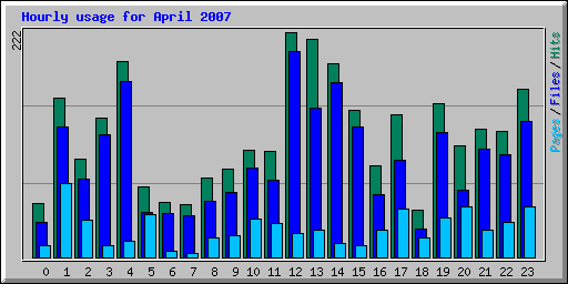 Hourly usage for April 2007