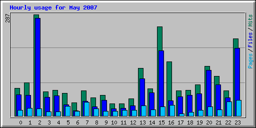 Hourly usage for May 2007