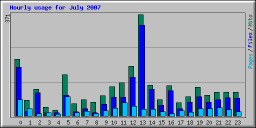 Hourly usage for July 2007