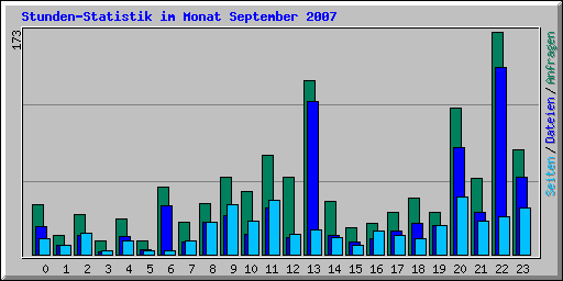 Stunden-Statistik im Monat September 2007