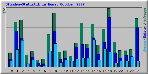 Stunden-Statistik im Monat October 2007