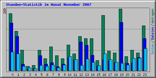 Stunden-Statistik im Monat November 2007