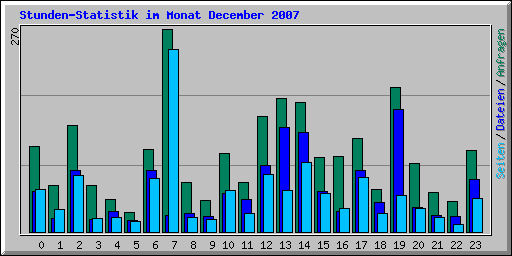 Stunden-Statistik im Monat December 2007