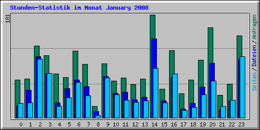 Stunden-Statistik im Monat January 2008