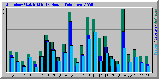 Stunden-Statistik im Monat February 2008