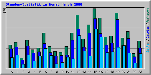 Stunden-Statistik im Monat March 2008