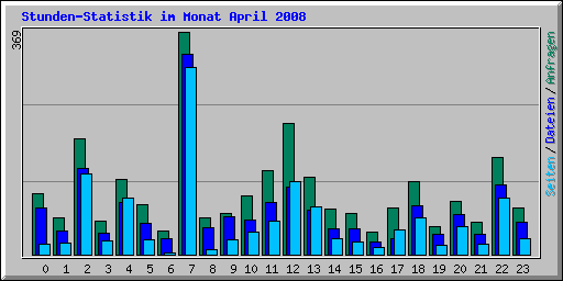 Stunden-Statistik im Monat April 2008