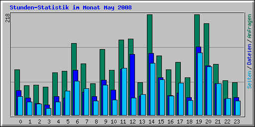 Stunden-Statistik im Monat May 2008