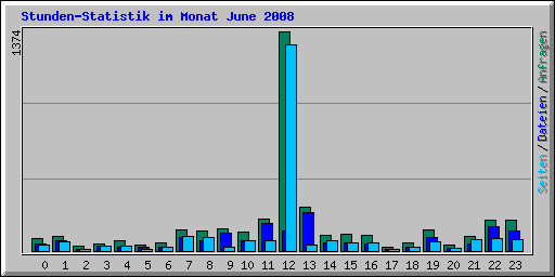 Stunden-Statistik im Monat June 2008