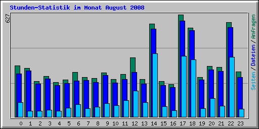 Stunden-Statistik im Monat August 2008