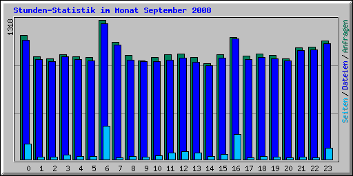 Stunden-Statistik im Monat September 2008