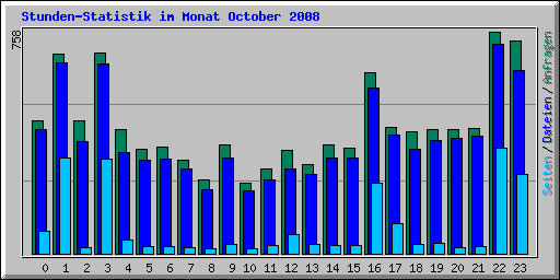 Stunden-Statistik im Monat October 2008