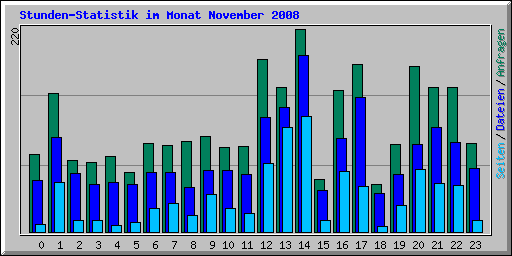 Stunden-Statistik im Monat November 2008